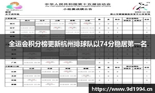 全运会积分榜更新杭州排球队以74分稳居第一名